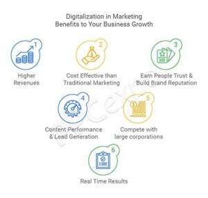 Marketing Digitalization